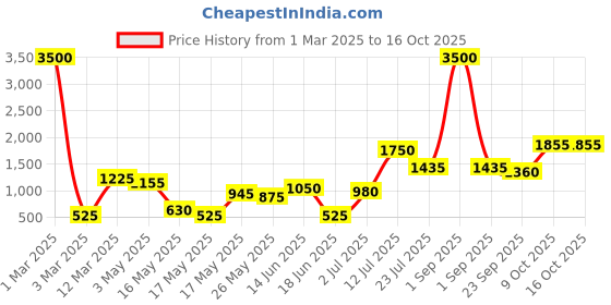 myntra.com Aapno Rajasthan Orange AC Room Single Bed Blanket aapno rajasthan Price History Graph from 1 Mar 2025 to 16 Oct 2025