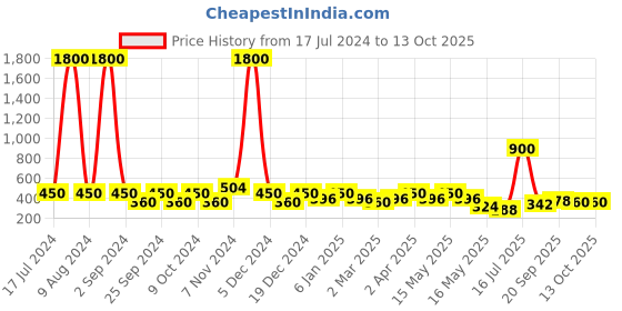 myntra.com Aapno Rajasthan Orange & Gold-Toned Woven-Design Fabric Multipurpose Basket aapno rajasthan Price History Graph from 17 Jul 2024 to 12 Oct 2025