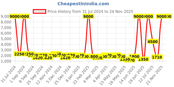 myntra.com Aapno Rajasthan Orange & Green 2 Pieces Textured Laxmi Ganesh Terracotta Idol Showpieces aapno rajasthan Price History Graph from 31 Jul 2024 to 21 Nov 2025