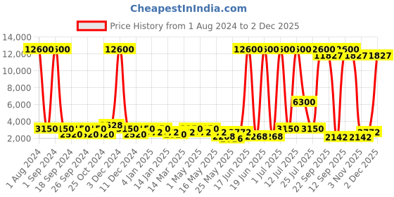 myntra.com Aapno Rajasthan Orange & Green Printed Contemporary Table Lamp aapno rajasthan Price History Graph from 1 Aug 2024 to 2 Dec 2025