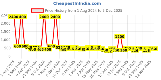 myntra.com Aapno Rajasthan Orange Solid Owl Shaped Ceremic Planter aapno rajasthan Price History Graph from 1 Aug 2024 to 5 Dec 2025
