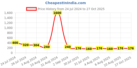 myntra.com Aapno Rajasthan Pack Of 2 Red & Black Geometric Beaded Rakhi With Roli Chawal & Card aapno rajasthan Price History Graph from 24 Jul 2024 to 27 Oct 2025