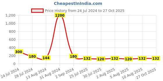 myntra.com Aapno Rajasthan Pack of 3 Multicoloured Rakhi with Roli Chawal Set aapno rajasthan Price History Graph from 24 Jul 2024 to 26 Oct 2025