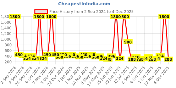 myntra.com Aapno Rajasthan Pack Of 4 Green & Red Wax Filled Big Terracotta Diyas aapno rajasthan Price History Graph from 2 Sep 2024 to 4 Dec 2025