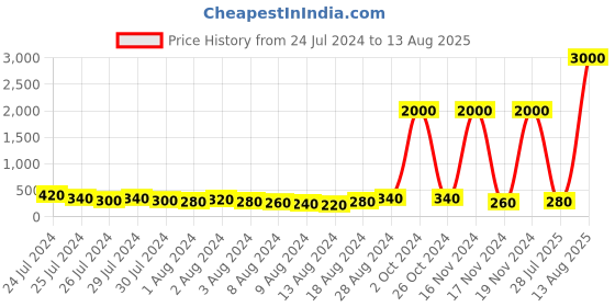 myntra.com Aapno Rajasthan Pack of 5 Multicoloured Rakhi with Roli Chawal Set aapno rajasthan Price History Graph from 24 Jul 2024 to 13 Aug 2025