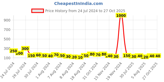 myntra.com Aapno Rajasthan Peacock Charm Pearl-Beaded Rakhi with Roli Chawal & Greeting Card aapno rajasthan Price History Graph from 24 Jul 2024 to 26 Oct 2025