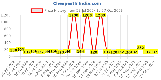 myntra.com Aapno Rajasthan Peacock Design Stone Studded & Beaded Thread Rakhi With Roli Chawal aapno rajasthan Price History Graph from 25 Jul 2024 to 27 Oct 2025