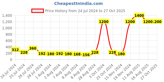 myntra.com Aapno Rajasthan Peacock Feather Beaded Rakhi With Roli Chawal & Greetings Card aapno rajasthan Price History Graph from 24 Jul 2024 to 27 Oct 2025