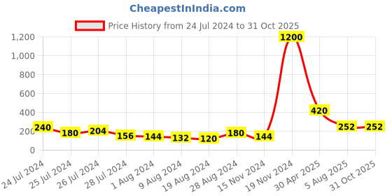 myntra.com Aapno Rajasthan Peacock Feather Pearl-Beaded Rakhi with Roli Chawal & Greeting Card aapno rajasthan Price History Graph from 24 Jul 2024 to 31 Oct 2025