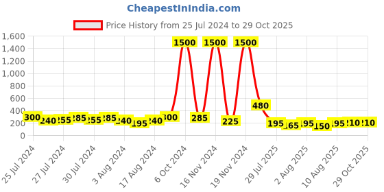 myntra.com Aapno Rajasthan Peacock Stone Work Bhaiya Bhabhi Rakhi with Roli Chawal & Greetings Card aapno rajasthan Price History Graph from 25 Jul 2024 to 29 Oct 2025