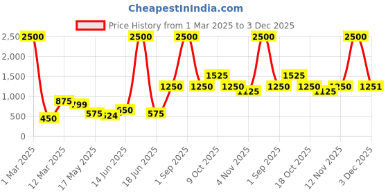 myntra.com Aapno Rajasthan Pink AC Room Single Bed Blanket aapno rajasthan Price History Graph from 1 Mar 2025 to 3 Dec 2025