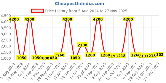 myntra.com Aapno Rajasthan Pink & Purple Handpainted 4 Hooks Wooden Key Holders aapno rajasthan Price History Graph from 5 Aug 2024 to 27 Nov 2025