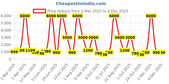 myntra.com Aapno Rajasthan Pink & White Ethnic Motifs 144 TC King Bedsheet with 2 Pillow Covers aapno rajasthan Price History Graph from 2 Mar 2025 to 4 Dec 2025