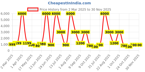 myntra.com Aapno Rajasthan Pink & White Geometric 144 TC King Bedsheet with 2 Pillow Covers aapno rajasthan Price History Graph from 2 Mar 2025 to 30 Nov 2025