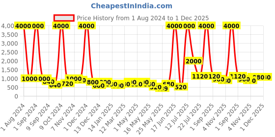 myntra.com Aapno Rajasthan Pink & Yellow Cat Hanging Planters aapno rajasthan Price History Graph from 1 Aug 2024 to 30 Nov 2025
