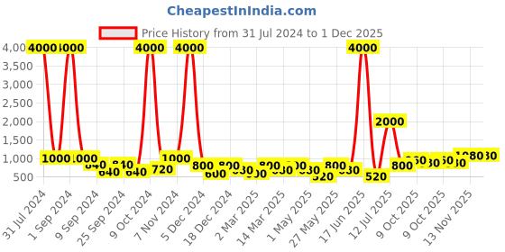 myntra.com Aapno Rajasthan Pink Cat Shaped Hanging Planter aapno rajasthan Price History Graph from 31 Jul 2024 to 30 Nov 2025