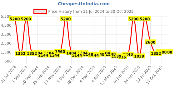 myntra.com Aapno Rajasthan Pink Ceramic Flower Vase aapno rajasthan Price History Graph from 31 Jul 2024 to 20 Oct 2025