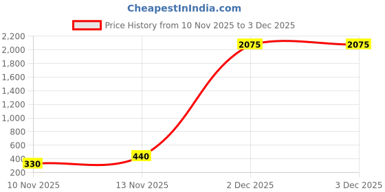 myntra.com Aapno Rajasthan Pink Set Of 2 Textured Ceramic Matte Mugs 300 ml Each aapno rajasthan Price History Graph from 10 Nov 2025 to 3 Dec 2025