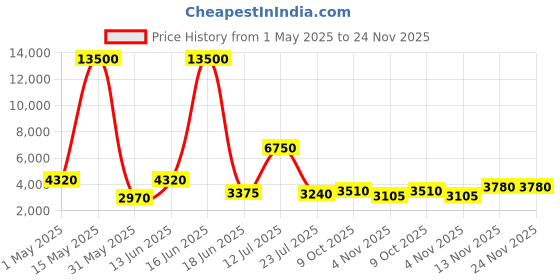 myntra.com Aapno Rajasthan Printed Animal Shaped Traditional Wall Clock aapno rajasthan Price History Graph from 1 May 2025 to 24 Nov 2025