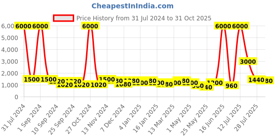 myntra.com Aapno Rajasthan Pure White Marble Square Decorative Plate With Handpainted Motifs aapno rajasthan Price History Graph from 31 Jul 2024 to 31 Oct 2025
