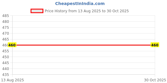 myntra.com Aapno Rajasthan Rakhi aapno rajasthan Price History Graph from 13 Aug 2025 to 30 Oct 2025