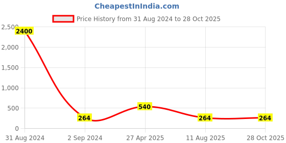 myntra.com Aapno Rajasthan Rakhi With Roli Chawal & Greeting Card aapno rajasthan Price History Graph from 31 Aug 2024 to 28 Oct 2025