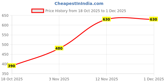 myntra.com Aapno Rajasthan red 4 Pieces Embellished Decorative Tealight Candle Holders aapno rajasthan Price History Graph from 18 Oct 2025 to 1 Dec 2025