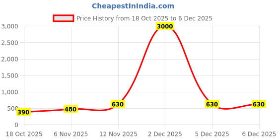 myntra.com Aapno Rajasthan Red 4 Pieces Embellished Decorative Tealight Candle Holders aapno rajasthan Price History Graph from 18 Oct 2025 to 5 Dec 2025