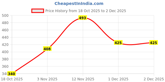 myntra.com Aapno Rajasthan Red & Beige Embellished Wooden Laxmi Charan aapno rajasthan Price History Graph from 18 Oct 2025 to 1 Dec 2025