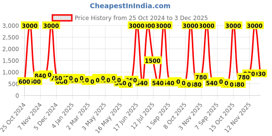 myntra.com Aapno Rajasthan Red & Black Self-Design Storage Organisers aapno rajasthan Price History Graph from 25 Oct 2024 to 3 Dec 2025