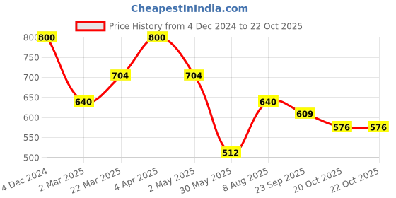myntra.com Aapno Rajasthan Red & Blue 2 Pieces Wooden Candle Holders aapno rajasthan Price History Graph from 4 Dec 2024 to 21 Oct 2025