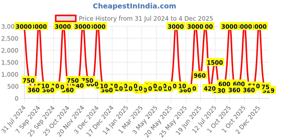 myntra.com Aapno Rajasthan Red & Blue Peacock Shape Roli Chawal Box aapno rajasthan Price History Graph from 31 Jul 2024 to 4 Dec 2025