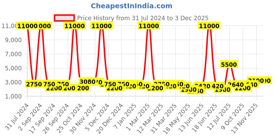 myntra.com Aapno Rajasthan Red & Blue Printed Framed Wall Mirrors aapno rajasthan Price History Graph from 31 Jul 2024 to 1 Dec 2025