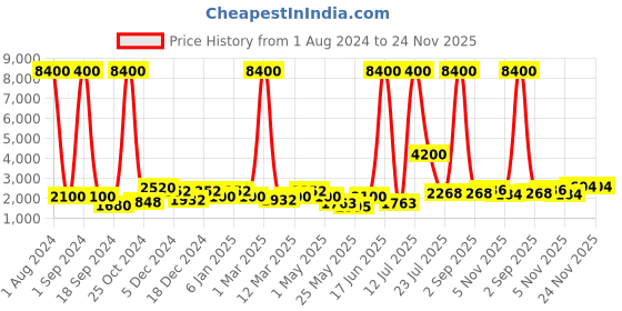myntra.com Aapno Rajasthan Red & Blue Printed Round Traditional Wall Clock aapno rajasthan Price History Graph from 1 Aug 2024 to 24 Nov 2025