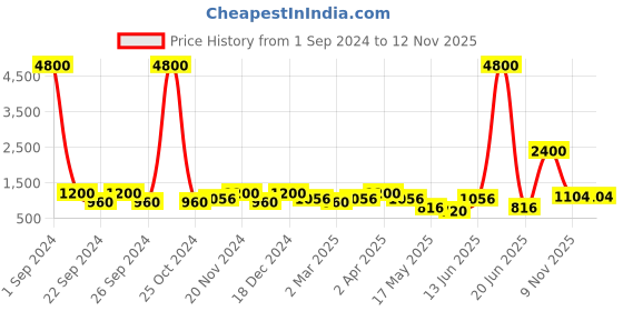 myntra.com Aapno Rajasthan Red & Blue Wooden Photo Frame aapno rajasthan Price History Graph from 1 Sep 2024 to 11 Nov 2025
