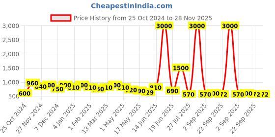 myntra.com Aapno Rajasthan Red & Gold-Toned 2 Pieces Embellished Metal Candle Holders aapno rajasthan Price History Graph from 25 Oct 2024 to 27 Nov 2025