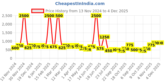 myntra.com Aapno Rajasthan Red & Gold Toned 2 Pieces Embellished Metal Diyas With Tea Light Candles aapno rajasthan Price History Graph from 13 Nov 2024 to 4 Dec 2025