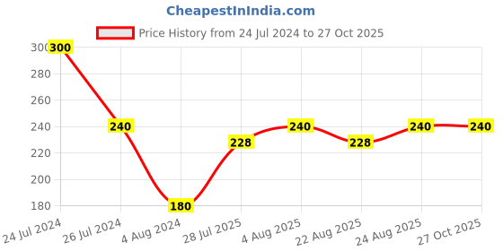 myntra.com Aapno Rajasthan Red & Gold-Toned Artistic Kundan Embedded Rakhi aapno rajasthan Price History Graph from 24 Jul 2024 to 26 Oct 2025