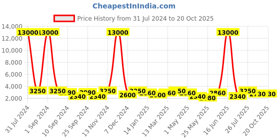 myntra.com Aapno Rajasthan Red & Gold-Toned Elephant Table Decor Showpieces aapno rajasthan Price History Graph from 31 Jul 2024 to 20 Oct 2025