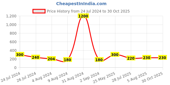 myntra.com Aapno Rajasthan Red & Gold-Toned Square Spiral Rakhi aapno rajasthan Price History Graph from 24 Jul 2024 to 29 Oct 2025