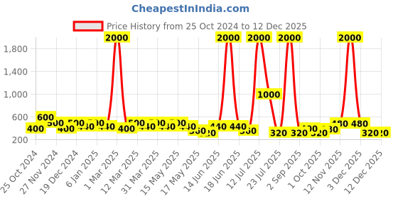 myntra.com Aapno Rajasthan Red & Green 8 Pieces Floral Printed Terracotta Diyas aapno rajasthan Price History Graph from 25 Oct 2024 to 12 Dec 2025