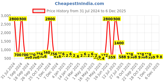 myntra.com Aapno Rajasthan Red & Green Kalesh Design Wood & Clay Jewellery Box aapno rajasthan Price History Graph from 31 Jul 2024 to 6 Dec 2025