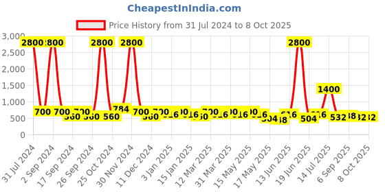 myntra.com Aapno Rajasthan Red & Green Printed Soapstone Oil Diffuser aapno rajasthan Price History Graph from 31 Jul 2024 to 8 Oct 2025