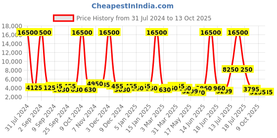 myntra.com Aapno Rajasthan Red & Green Printed Wall Mirror With Wooden Frame aapno rajasthan Price History Graph from 31 Jul 2024 to 12 Oct 2025