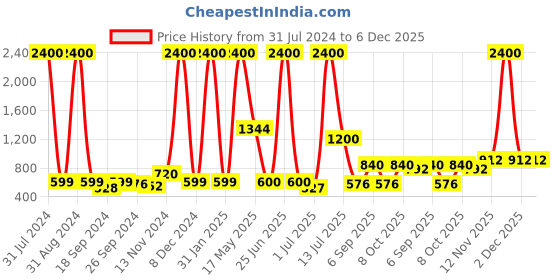 myntra.com Aapno Rajasthan Red & Grey Geometric 120 TC Cotton Queen Bedsheet With 2 Pillow Covers aapno rajasthan Price History Graph from 31 Jul 2024 to 5 Dec 2025