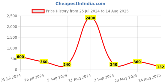myntra.com Aapno Rajasthan Red & Orange Set of 2 Traditional Flower Design Rakhi aapno rajasthan Price History Graph from 25 Jul 2024 to 14 Aug 2025