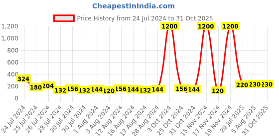 myntra.com Aapno Rajasthan Red & Sea Green Krishna Motif Rakhi with Roli Chawal & Card aapno rajasthan Price History Graph from 24 Jul 2024 to 30 Oct 2025