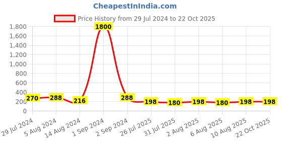 myntra.com Aapno Rajasthan Red & Silver-Toned Beads with Uncut Coral Jeweled Rakhi Set aapno rajasthan Price History Graph from 29 Jul 2024 to 20 Oct 2025