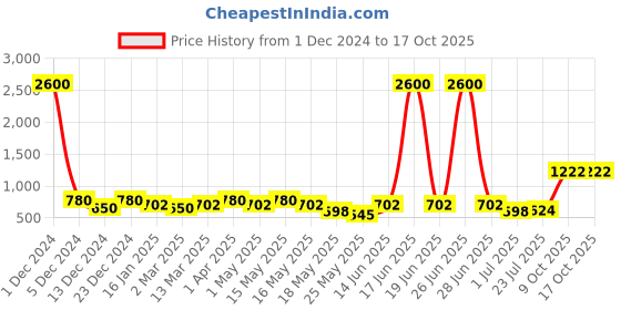 myntra.com Aapno Rajasthan Red & White 2 Pieces Lotus Shaped Candle Holders aapno rajasthan Price History Graph from 1 Dec 2024 to 16 Oct 2025