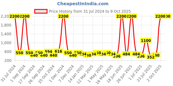 myntra.com Aapno Rajasthan Red & White Cylindrical Storage Box aapno rajasthan Price History Graph from 31 Jul 2024 to 8 Oct 2025
